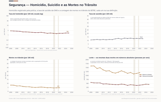 Quatro painéis. O homicídio cai de 2,7 para 1,6 por 100 mil; o suicídio varia entre 10,8 e 13,3 e para em 2023; as mortes no trânsito caem de 7,8 para 4,5 e param em 2022; em números absolutos, as mortes no trânsito caem de 1.598 para 1.180 e as vítimas de homicídio de 562 para 435.