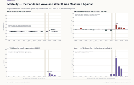 Four panels. The crude death rate reaches 7.34 per 1,000 in 2022; excess deaths are 11.9% above the 2015–2019 mean that year and 4.0% in 2025; COVID-19 as the underlying cause peaks at 37.9 per 100,000 and 5.2% of all registered deaths in 2022.