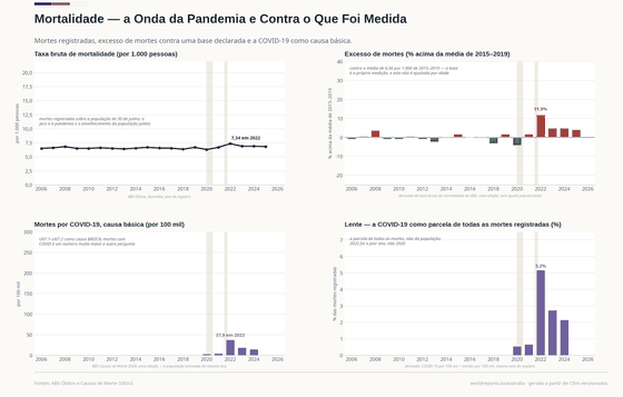 Quatro painéis. A taxa bruta de mortalidade chega a 7,34 por 1.000 em 2022; o excesso de mortes é 11,9% acima da média de 2015–2019 naquele ano e 4,0% em 2025; a COVID-19 como causa básica chega a 37,9 por 100 mil e a 5,2% de todas as mortes registradas em 2022.