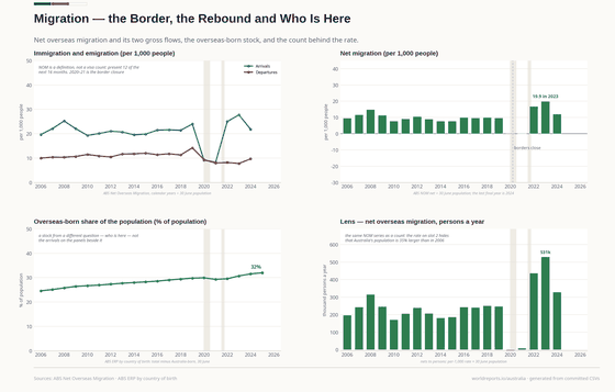 Four panels. Arrivals peak at 27.7 per 1,000 in 2023 while departures fall to 7.8; net migration goes from −0.2 in 2020 to 19.9 in 2023; the overseas-born share rises from 24.6% to 32.0%; in persons, the 2023 net flow is about 531,000.