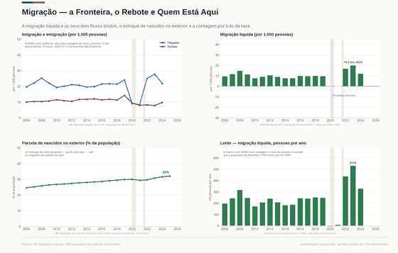 Quatro painéis. As chegadas chegam a 27,7 por 1.000 em 2023 enquanto as partidas caem para 7,8; a migração líquida vai de −0,2 em 2020 para 19,9 em 2023; a parcela de nascidos no exterior sobe de 24,6% para 32,0%; em pessoas, o fluxo líquido de 2023 é de cerca de 531 mil.