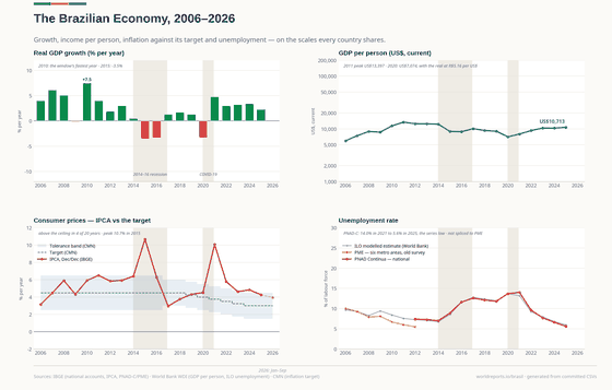 The Brazilian Economy. Real growth, income per person in dollars, inflation against the target and unemployment at a series low. GDP R$ 12,739bn in 2025; Real growth +2.3% in 2025; Inflation 4.3% in 2025. Every figure is read from this country's committed CSVs.