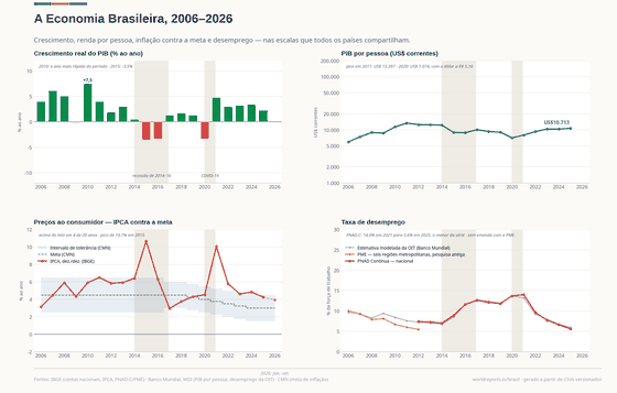 A Economia Brasileira. Crescimento real, renda por pessoa em dólares, inflação contra a meta e desemprego na mínima da série. PIB R$ 12.739 bi em 2025; Crescimento real +2,3% em 2025; Inflação 4,3% em 2025. Cada número é lido dos CSVs versionados deste país.