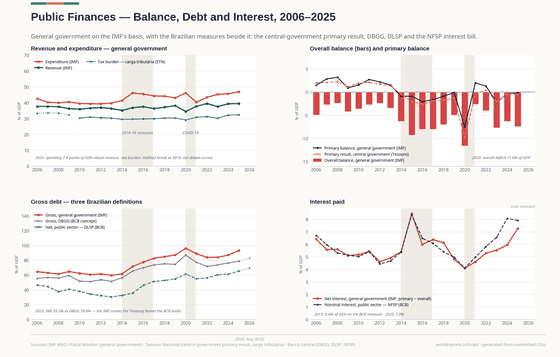 Balance, Debt & Interest. General government on the IMF's basis, beside the measures Brazil argues in: the primary result, DBGG, DLSP and the interest bill. Gross debt (IMF) 93.3% GDP in 2025; Overall balance -7.4% GDP in 2025; Interest (NFSP) 7.9% GDP in 2025. Every figure is read from this country's committed CSVs.