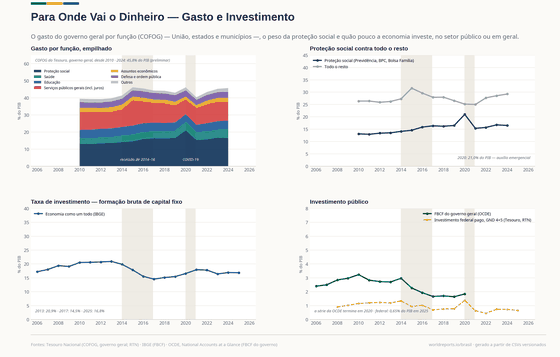 Para Onde Vai o Dinheiro. Gasto por função — a proteção social contra todo o resto — e quão pouco a economia investe. Previdência R$ 1.101 bi em 2025; Saúde R$ 217 bi em 2025; Investimento R$ 39 bi em 2025. Cada número é lido dos CSVs versionados deste país.