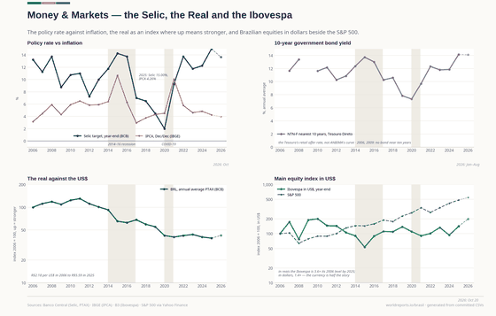 Money & Markets. Brazilian equities in reais, in dollars, and beside the S&P 500 — the currency is half the story. USD/BRL R$ 5.03 in 2026; Selic 13.65% in 2026; Ibovespa 208,296 in 2026. Every figure is read from this country's committed CSVs.