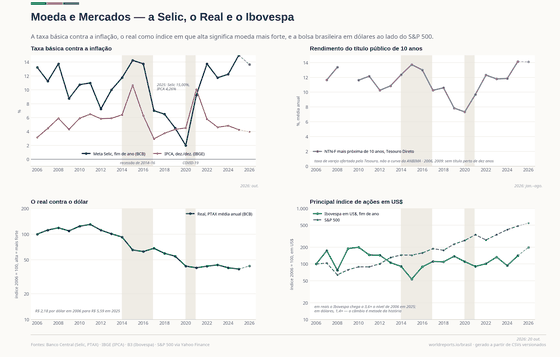 Moeda e Mercados. A bolsa brasileira em reais, em dólares e ao lado do S&P 500 — o câmbio é metade da história. Dólar R$ 5,03 em 2026; Selic 13,65% em 2026; Ibovespa 208.296 em 2026. Cada número é lido dos CSVs versionados deste país.