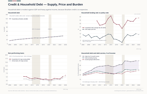 Credit & Household Debt. Households owe half a year's income and pay 38% a year to borrow. Debt service and arrears are at series highs. Household debt 49.9% in 2026; Rate paid by households 38.2% in 2026; Credit / GDP 55.5% GDP in 2026. Every figure is read from this country's committed CSVs.