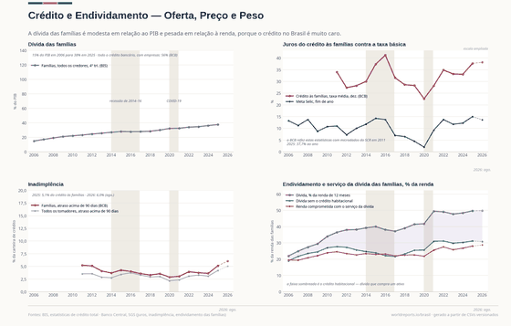 Crédito e Endividamento. As famílias devem meio ano de renda e pagam 38% ao ano para tomar emprestado. Serviço da dívida e inadimplência no topo da série. Endividamento das famílias 49,9% em 2026; Juros pagos pelas famílias 38,2% em 2026; Crédito / PIB 55,5% do PIB em 2026. Cada número é lido dos CSVs versionados deste país.