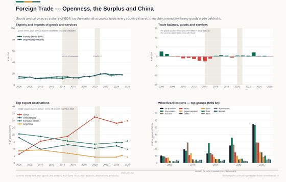 Foreign Trade. A commodity-heavy export machine, a diversified import bill, and China replacing everyone else. Exports US$ 348bn in 2025; Imports US$ 280bn in 2025; Balance US$ +68bn in 2025. Every figure is read from this country's committed CSVs.