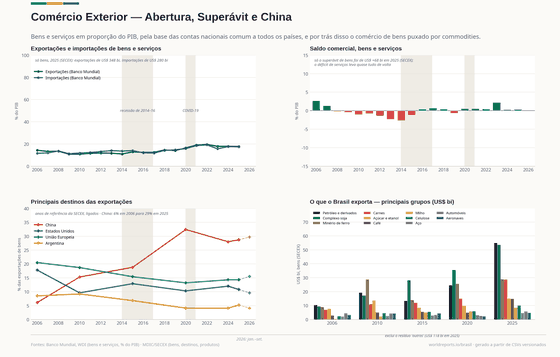 Comércio Exterior. Uma pauta de exportação pesada em commodities, uma conta de importação diversificada, e a China substituindo todo mundo. Exportações US$ 348 bi em 2025; Importações US$ 280 bi em 2025; Saldo US$ +68 bi em 2025. Cada número é lido dos CSVs versionados deste país.