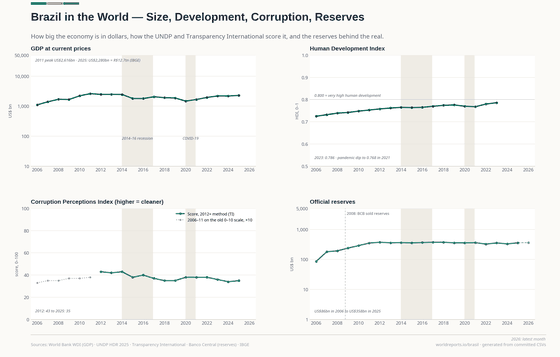 Brazil in the World. The economy in dollars, how the UNDP and Transparency International score Brazil, and the reserves behind the real. Reserves US$ 363bn in 2026; Corruption index 35/100 in 2025; HDI 0.786 in 2023. Every figure is read from this country's committed CSVs.