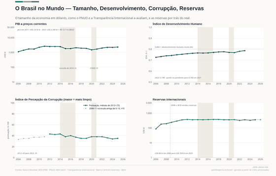O Brasil no Mundo. A economia em dólares, como o PNUD e a Transparência Internacional avaliam o Brasil, e as reservas por trás do real. Reservas US$ 363 bi em 2026; Índice de corrupção 35/100 em 2025; IDH 0,786 em 2023. Cada número é lido dos CSVs versionados deste país.