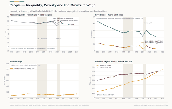 Inequality, Poverty & Wages. Inequality, how far poverty actually fell, and a minimum wage that gained far more in reais than in dollars. Gini (IBGE) 0.511 in 2025; Poverty, US$8.30 a day 20.6% in 2024; Minimum wage, R$ a month 1,621 in 2026. Every figure is read from this country's committed CSVs.