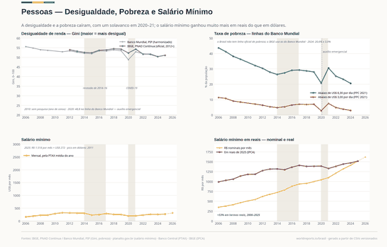 Desigualdade, Pobreza e Salários. A desigualdade, quanto a pobreza realmente caiu e um salário mínimo que ganhou muito mais em reais do que em dólares. Gini (IBGE) 0,511 em 2025; Pobreza, US$ 8,30 por dia 20,6% em 2024; Salário mínimo, R$ por mês 1.621 em 2026. Cada número é lido dos CSVs versionados deste país.