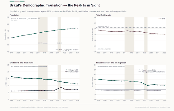 The Demographic Transition. Fertility down a third since 2000. The population peaks in 2041 and shrinks from 2042. Fertility rate 1.55 in 2024; Births 2,486,125 in 2024; Population 214.2M in 2026. Every figure is read from this country's committed CSVs.