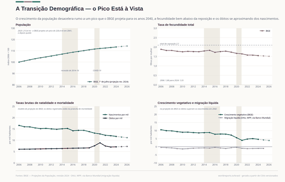 A Transição Demográfica. Fecundidade um terço menor desde 2000. A população atinge o pico em 2041 e encolhe a partir de 2042. Taxa de fecundidade 1,55 em 2024; Nascimentos 2.486.125 em 2024; População 214,2 mi em 2026. Cada número é lido dos CSVs versionados deste país.
