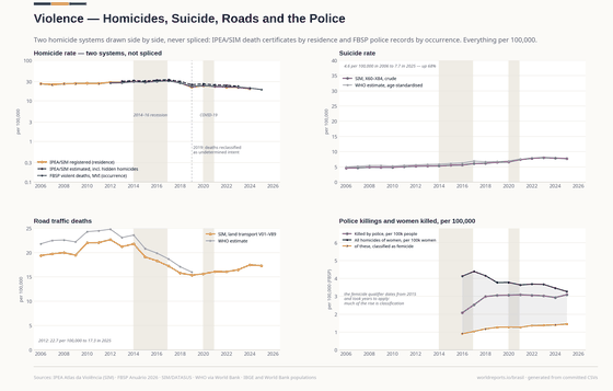 Violence. Homicides falling while police lethality climbs — two measurement systems, deliberately not spliced. Homicide rate 20.0/100k in 2024; Killed by police 3.1/100k in 2025; Femicides 1,571 in 2025. Every figure is read from this country's committed CSVs.