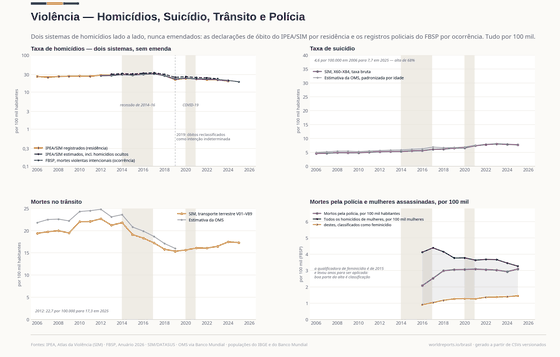 Violência. Homicídios caindo enquanto a letalidade policial sobe — dois sistemas de medição, deliberadamente não emendados. Taxa de homicídios 20,0/100 mil em 2024; Mortos pela polícia 3,1/100 mil em 2025; Feminicídios 1.571 em 2025. Cada número é lido dos CSVs versionados deste país.