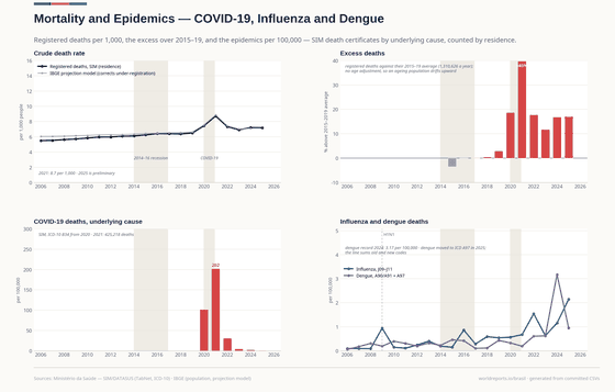 Mortality & Epidemics. COVID killed 425,218 in 2021 alone. Dengue set its record in 2024, and influenza in 2025. Registered deaths 1,534,588 in 2025; COVID-19 deaths 2,766 in 2025; Dengue deaths 2,024 in 2025. Every figure is read from this country's committed CSVs.