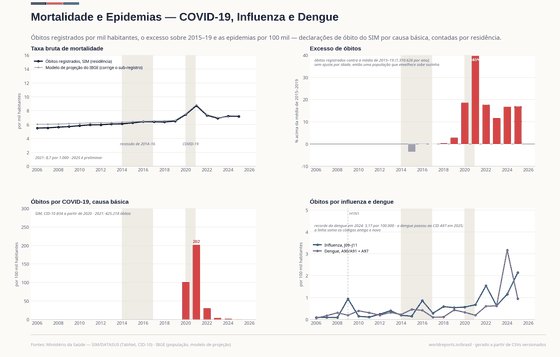 Mortalidade e Epidemias. A COVID matou 425.218 só em 2021. A dengue bateu recorde em 2024, e a influenza em 2025. Óbitos registrados 1.534.588 em 2025; Óbitos por COVID-19 2.766 em 2025; Óbitos por dengue 2.024 em 2025. Cada número é lido dos CSVs versionados deste país.