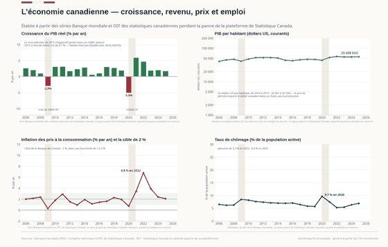 L'Économie. La croissance réelle ne s'est brisée que deux fois en vingt ans — 2009 et 2020 — pendant que les lectures en dollars américains pliaient avec le prix du pétrole et le dollar canadien. PIB par habitant, $US 55 698 en 2025 ; Croissance réelle +1,7 % en 2025 ; Inflation (IPC) 2,1 % en 2025. Chaque chiffre est lu dans les CSV versionnés de ce pays.
