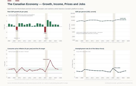 The Economy. Real growth broke only twice in twenty years — 2009 and 2020 — while the US-dollar readings bent with the oil price and the Canadian dollar. GDP per person, US$ 55,698 in 2025; Real growth +1.7% in 2025; CPI inflation 2.1% in 2025. Every figure is read from this country's committed CSVs.