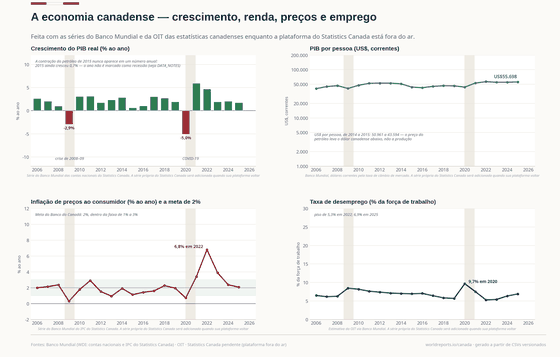 A Economia. O crescimento real só quebrou duas vezes em vinte anos — 2009 e 2020 — enquanto as leituras em dólares americanos se curvavam com o preço do petróleo e o câmbio. PIB por pessoa, US$ 55.698 em 2025; Crescimento real +1,7% em 2025; Inflação (IPC) 2,1% em 2025. Cada número é lido dos CSVs versionados deste país.