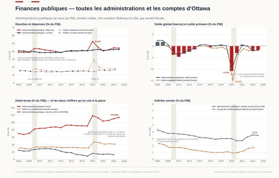 Les Comptes Fédéraux. Recettes, déficits et stock de dette, selon les comptes de l'exercice fédéral — le déficit de 2020-21 fut le plus important en temps de paix au Canada. Solde -1,2 % du PIB en 2024 ; Recettes 16,6 % du PIB en 2024 ; Dépenses totales 17,8 % du PIB en 2024. Chaque chiffre est lu dans les CSV versionnés de ce pays.