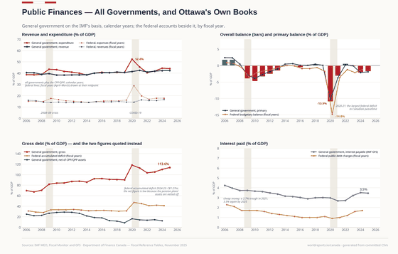 The Federal Books. Revenue, deficits and the debt stock, on Ottawa's own fiscal-year accounts — the 2020-21 deficit was the largest in Canadian peacetime. Balance -1.2% GDP in 2024; Revenues 16.6% GDP in 2024; Total expenses 17.8% GDP in 2024. Every figure is read from this country's committed CSVs.