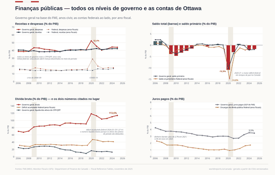 As Contas Federais. Receitas, déficits e o estoque da dívida, nas contas do ano fiscal federal — o déficit de 2020-21 foi o maior em tempos de paz no Canadá. Saldo -1,2% do PIB em 2024; Receitas 16,6% do PIB em 2024; Despesas totais 17,8% do PIB em 2024. Cada número é lido dos CSVs versionados deste país.