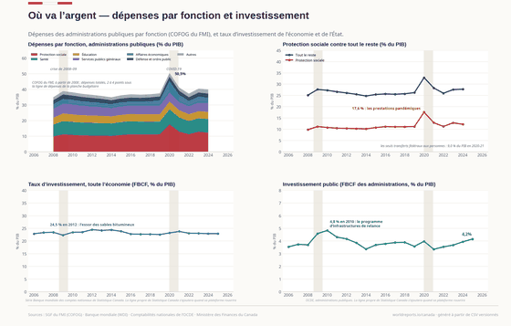 Où Va l'Argent. Les dépenses fédérales par catégorie face aux recettes par source — et l'impôt qui porte environ la moitié de la collecte. Dépenses de programmes 16,1 % du PIB en 2024 ; Transferts aux personnes 4,3 % du PIB en 2024 ; Impôt sur le revenu des personnes 7,6 % du PIB en 2024. Chaque chiffre est lu dans les CSV versionnés de ce pays.