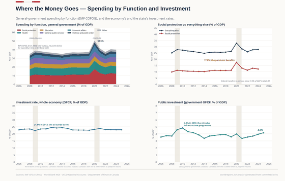 Where the Money Goes. Federal expenses by category against revenues by source — and the one tax that carries about half of the take. Program expenses 16.1% GDP in 2024; Transfers to persons 4.3% GDP in 2024; Personal income tax 7.6% GDP in 2024. Every figure is read from this country's committed CSVs.