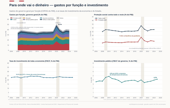 Para Onde Vai o Dinheiro. As despesas federais por categoria contra as receitas por fonte — e o imposto que carrega cerca de metade da arrecadação. Despesas de programas 16,1% do PIB em 2024; Transferências a pessoas 4,3% do PIB em 2024; Imposto de renda de pessoas físicas 7,6% do PIB em 2024. Cada número é lido dos CSVs versionados deste país.