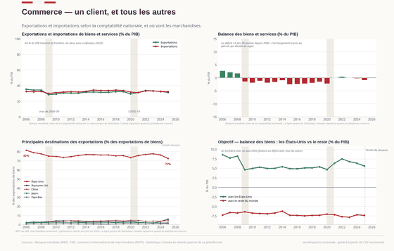 Le Commerce Extérieur. Environ un tiers du PIB traverse la frontière dans chaque sens et les trois quarts des marchandises vont vers le sud : l'excédent avec un seul client paie le déficit avec tous les autres. Exportations 31,3 % du PIB en 2025 ; Importations 32,2 % du PIB en 2025 ; Part des États-Unis, exportations de biens 72,5 % en 2025. Chaque chiffre est lu dans les CSV versionnés de ce pays.