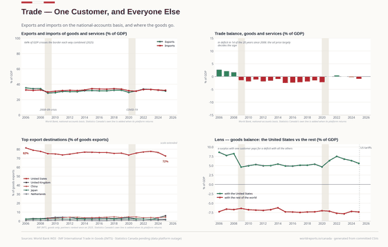 Foreign Trade. About a third of GDP crosses the border each way, and three quarters of the goods go south: the surplus with one customer pays for the deficit with everyone else. Exports 31.3% GDP in 2025; Imports 32.2% GDP in 2025; US share, goods exports 72.5% in 2025. Every figure is read from this country's committed CSVs.