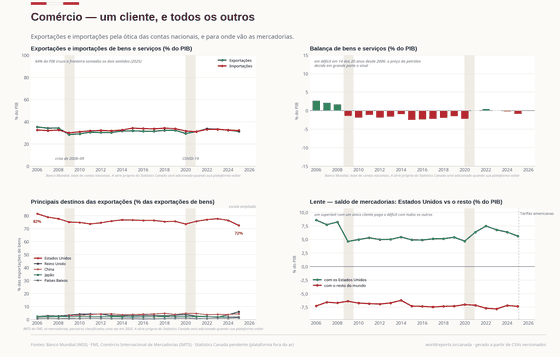 O Comércio Exterior. Cerca de um terço do PIB cruza a fronteira em cada sentido, e três quartos das mercadorias vão para o sul: o superávit com um único cliente paga o déficit com todos os outros. Exportações 31,3% do PIB em 2025; Importações 32,2% do PIB em 2025; Parte dos EUA, exportações de mercadorias 72,5% em 2025. Cada número é lido dos CSVs versionados deste país.