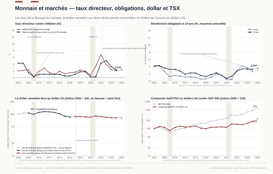 Monnaie et Marchés. La chute puis le retour du taux directeur, les rendements des obligations du gouvernement du Canada, et un dollar coté sur deux séries jamais raccordées. Taux directeur, fin d'année 2,25 % en 2026 ; Rendement à 10 ans 3,24 % en 2025 ; CAD par USD 1,39 en 2026. Chaque chiffre est lu dans les CSV versionnés de ce pays.