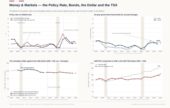 Money & Markets. The policy rate's fall and return, Government of Canada yields, and a dollar quoted on two series that are never spliced. Policy rate, year-end 2.25% in 2026; 10-year yield 3.24% in 2025; CAD per USD 1.39 in 2026. Every figure is read from this country's committed CSVs.