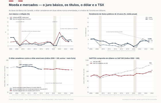 Moeda e Mercados. A queda e o retorno do juro básico, os rendimentos dos títulos do governo do Canadá, e um dólar cotado em duas séries que nunca são emendadas. Juro básico, fim de ano 2,25% em 2026; Juro de 10 anos 3,24% em 2025; CAD por USD 1,39 em 2026. Cada número é lido dos CSVs versionados deste país.