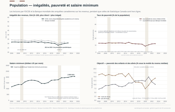 Les Conditions de Vie. Les prestations pandémiques ont réduit les inégalités en 2020, et l'Allocation canadienne pour enfants a fait passer la pauvreté infantile de 17 % à 7 % — avant que les deux ne remontent. Gini, revenu disponible 30,60 en 2023 ; Pauvreté, sous la moitié du revenu médian 12,2 % en 2023 ; Pauvreté infantile 14,0 % en 2023. Chaque chiffre est lu dans les CSV versionnés de ce pays.