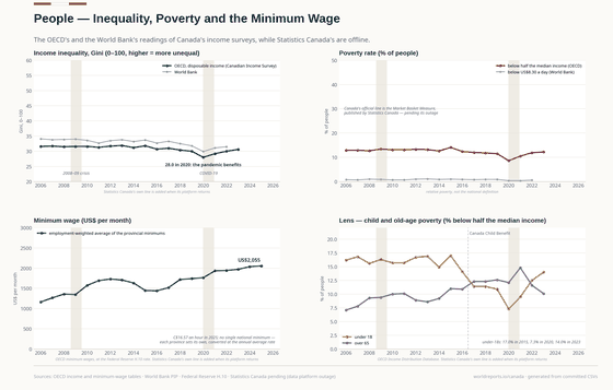 People. The pandemic benefits cut inequality in 2020, and the child benefit took child poverty from 17% to 7% — before both crept back. Gini, disposable income 30.60 in 2023; Poverty, below half the median 12.2% in 2023; Child poverty 14.0% in 2023. Every figure is read from this country's committed CSVs.