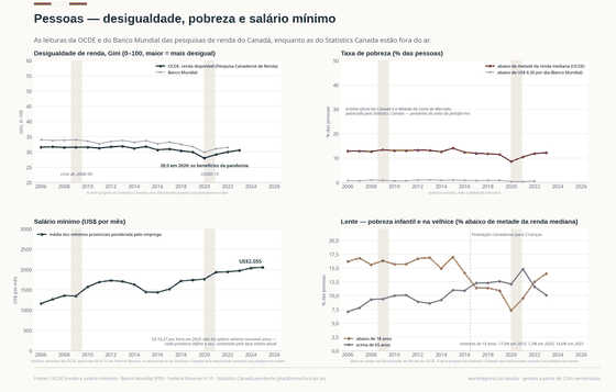 As Pessoas. Os benefícios da pandemia reduziram a desigualdade em 2020, e o benefício infantil levou a pobreza das crianças de 17% a 7% — antes de ambos voltarem a subir. Gini, renda disponível 30,60 em 2023; Pobreza, abaixo de metade da mediana 12,2% em 2023; Pobreza infantil 14,0% em 2023. Cada número é lido dos CSVs versionados deste país.