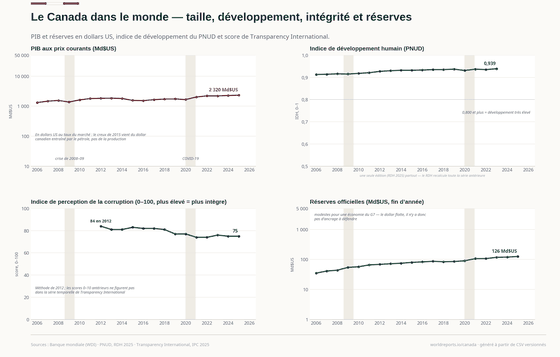 Le Canada dans le Monde. Une dette brute proche de la moyenne du G7 et une dette nette dix fois moindre — l'écart tient aux caisses de retraite, et la paire est le sujet. Dette brute (admin. publiques) 111,3 % du PIB en 2024 ; Dette nette (admin. publiques) 12,5 % du PIB en 2024 ; IDH 0,939 en 2023 ; Réserves 126 Md$US en 2025. Chaque chiffre est lu dans les CSV versionnés de ce pays.