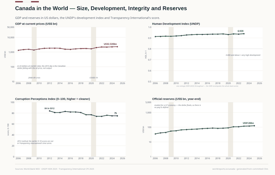 Canada in the World. Gross debt near the G7 average and a net figure a tenth of it — the gap is the pension plans, and the pair is the story. Gross debt (general govt) 111.3% GDP in 2024; Net debt (general govt) 12.5% GDP in 2024; HDI 0.939 in 2023; Reserves US$ 126bn in 2025. Every figure is read from this country's committed CSVs.