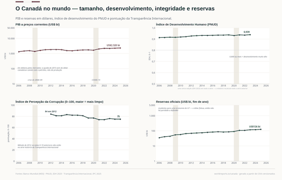 O Canadá no Mundo. Dívida bruta perto da média do G7 e uma dívida líquida dez vezes menor — a diferença está nos fundos de pensão, e o par é a história. Dívida bruta (governo geral) 111,3% do PIB em 2024; Dívida líquida (governo geral) 12,5% do PIB em 2024; IDH 0,939 em 2023; Reservas US$ 126 bi em 2025. Cada número é lido dos CSVs versionados deste país.
