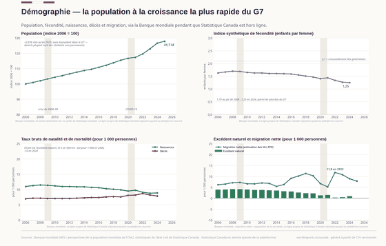 La Démographie. La population qui croît le plus vite du G7 — +2,8 % rien qu'en 2023, pour l'essentiel des résidents non permanents — pendant que la fécondité tombait à 1,25. Population 41,7 M en 2025 ; Indice de fécondité 1,25 en 2024 ; Solde migratoire 326 204 en 2025. Chaque chiffre est lu dans les CSV versionnés de ce pays.