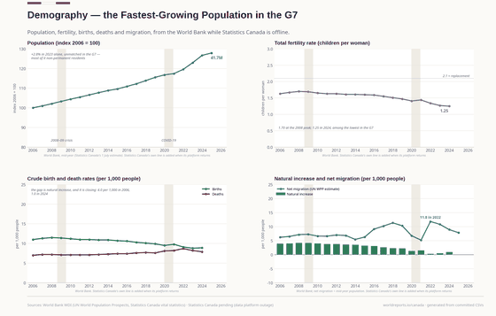 Demography. The fastest-growing population in the G7 — +2.8% in 2023 alone, mostly non-permanent residents — while fertility fell to 1.25. Population 41.7M in 2025; Fertility rate 1.25 in 2024; Net migration 326,204 in 2025. Every figure is read from this country's committed CSVs.