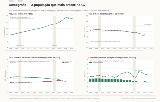 A Demografia. A população que mais cresce no G7 — +2,8% só em 2023, em sua maioria não residentes permanentes — enquanto a fecundidade caía a 1,25. População 41,7 mi em 2025; Taxa de fecundidade 1,25 em 2024; Migração líquida 326.204 em 2025. Cada número é lido dos CSVs versionados deste país.