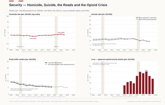 Security. The homicide rate never left 1.4–2.3 per 100,000; the opioid crisis is the exception on the page — 20 deaths per 100,000 in 2023. Homicide rate 1.98/100k in 2023; Road deaths 5.3/100k in 2019; Opioid deaths 5,704 in 2025. Every figure is read from this country's committed CSVs.